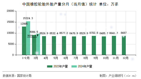 中國橡膠輪胎外胎產(chǎn)量分月（當(dāng)月值）統(tǒng)計