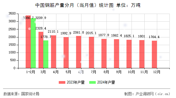 中國鋼筋產(chǎn)量分月（當(dāng)月值）統(tǒng)計(jì)圖