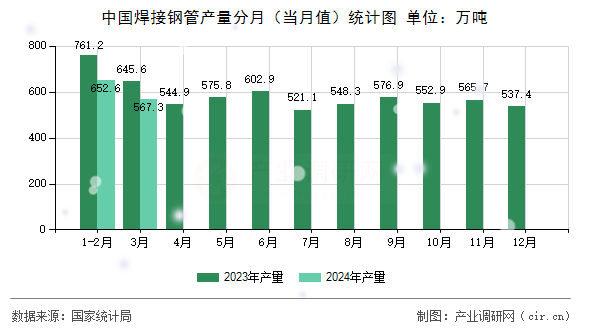 中國(guó)焊接鋼管產(chǎn)量分月（當(dāng)月值）統(tǒng)計(jì)圖