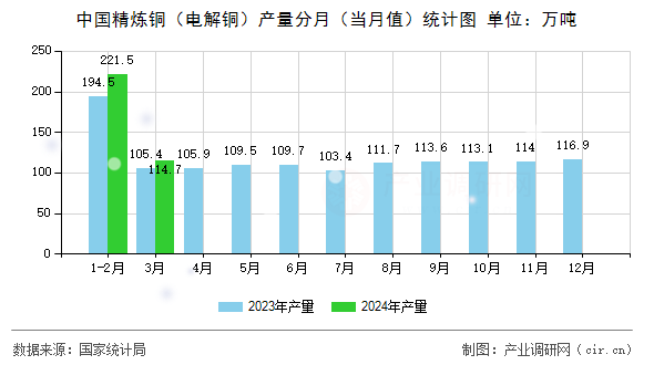 中國精煉銅（電解銅）產(chǎn)量分月（當(dāng)月值）統(tǒng)計圖