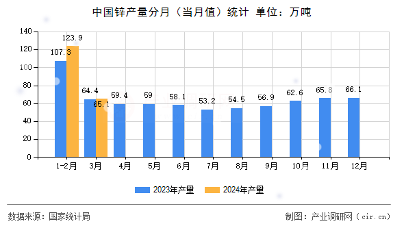 中國鋅產(chǎn)量分月（當(dāng)月值）統(tǒng)計