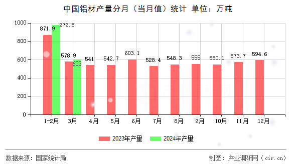 中國鋁材產(chǎn)量分月（當月值）統(tǒng)計