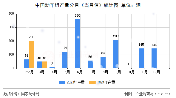 中國(guó)動(dòng)車組產(chǎn)量分月（當(dāng)月值）統(tǒng)計(jì)圖