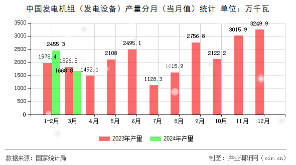中國發(fā)電機(jī)組（發(fā)電設(shè)備）產(chǎn)量分月（當(dāng)月值）統(tǒng)計(jì)