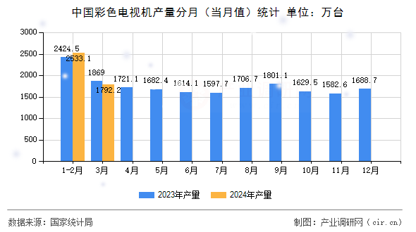 中國彩色電視機產(chǎn)量分月(當月值)統(tǒng)計 中國彩色電視機產(chǎn)量分月(當月值)統(tǒng)計