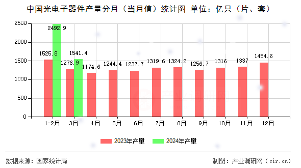 中國光電子器件產(chǎn)量分月（當(dāng)月值）統(tǒng)計(jì)圖
