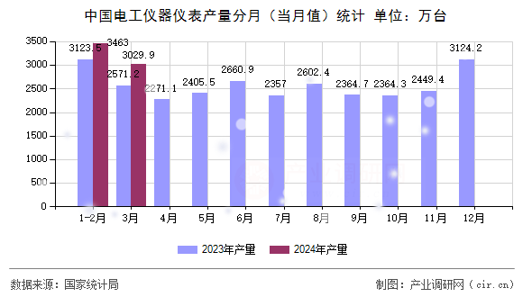 中國電工儀器儀表產(chǎn)量分月（當(dāng)月值）統(tǒng)計