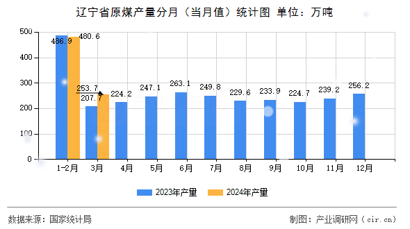 遼寧省原煤產(chǎn)量分月（當月值）統(tǒng)計圖