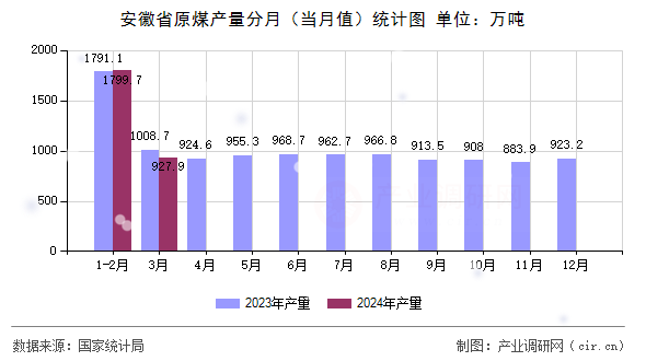 安徽省原煤產(chǎn)量分月（當(dāng)月值）統(tǒng)計(jì)圖