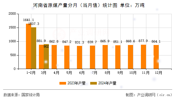 河南省原煤產(chǎn)量分月（當(dāng)月值）統(tǒng)計圖