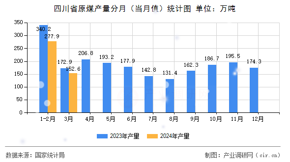 四川省原煤產(chǎn)量分月（當(dāng)月值）統(tǒng)計(jì)圖