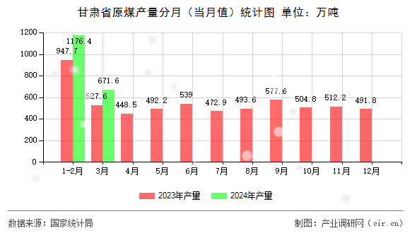 甘肅省原煤產(chǎn)量分月（當(dāng)月值）統(tǒng)計圖