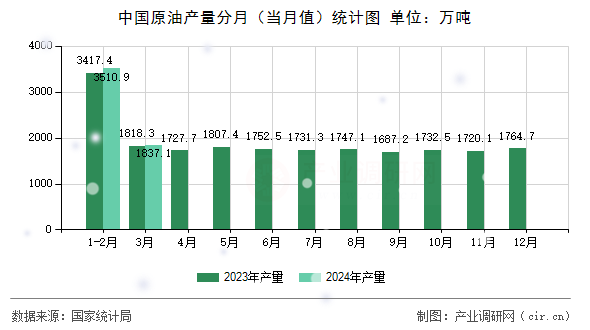 中國原油產(chǎn)量分月（當(dāng)月值）統(tǒng)計(jì)圖