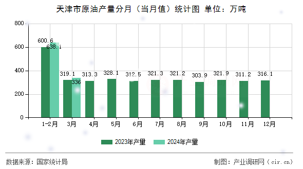 天津市原油產(chǎn)量分月（當(dāng)月值）統(tǒng)計圖