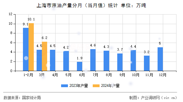 上海市原油產量分月（當月值）統(tǒng)計