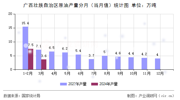 廣西壯族自治區(qū)原油產(chǎn)量分月(當(dāng)月值)統(tǒng)計(jì)圖 廣西壯族自治區(qū)原油產(chǎn)量分月(當(dāng)月值)統(tǒng)計(jì)圖