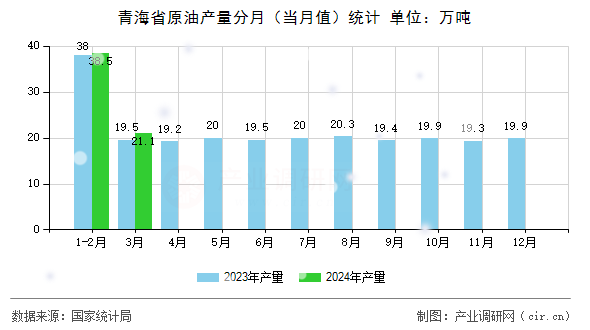 青海省原油產(chǎn)量分月（當(dāng)月值）統(tǒng)計