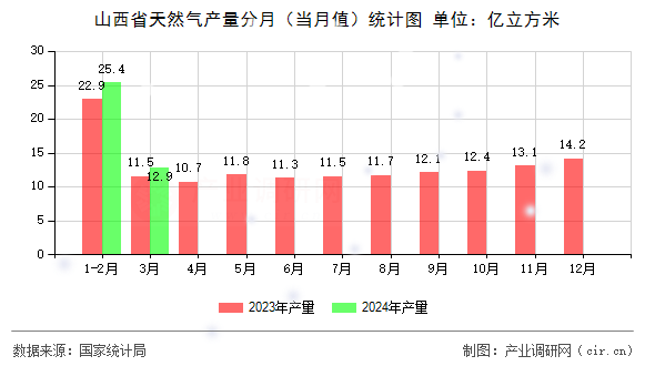 山西省天然氣產(chǎn)量分月（當(dāng)月值）統(tǒng)計圖