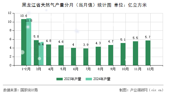 黑龍江省天然氣產(chǎn)量分月（當(dāng)月值）統(tǒng)計(jì)圖