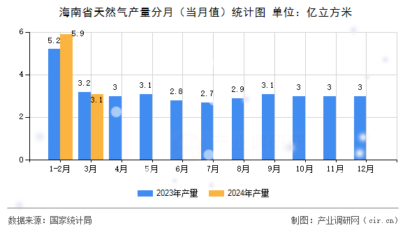 海南省天然氣產(chǎn)量分月（當(dāng)月值）統(tǒng)計圖