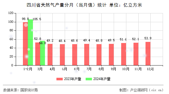 四川省天然氣產量分月（當月值）統計