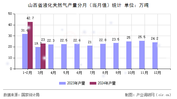 山西省液化天然氣產(chǎn)量分月（當(dāng)月值）統(tǒng)計