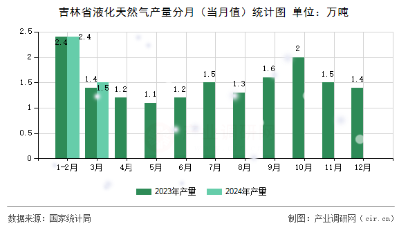 吉林省液化天然氣產(chǎn)量分月（當月值）統(tǒng)計圖