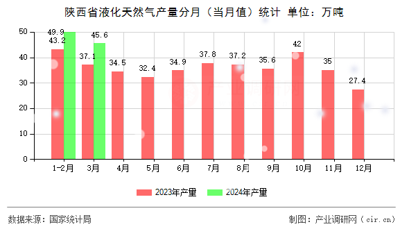 陜西省液化天然氣產(chǎn)量分月（當月值）統(tǒng)計