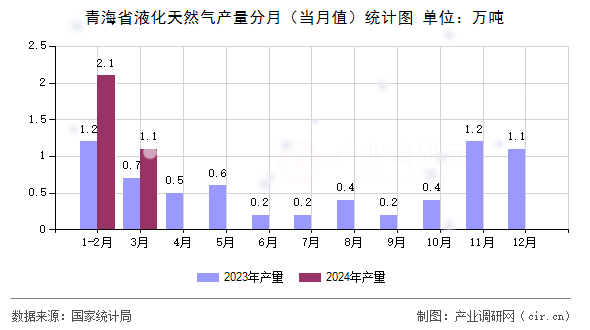 青海省液化天然氣產量分月（當月值）統(tǒng)計圖