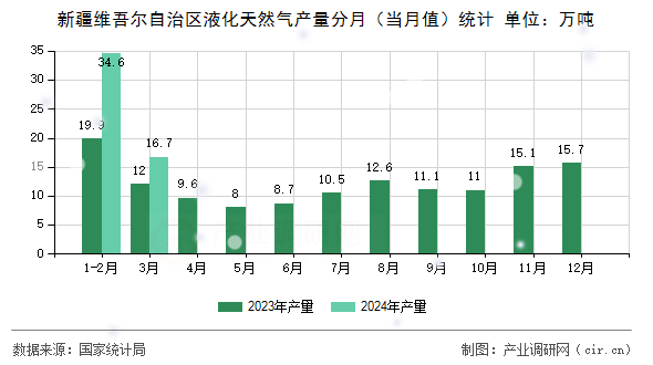 新疆維吾爾自治區(qū)液化天然氣產(chǎn)量分月（當(dāng)月值）統(tǒng)計(jì)