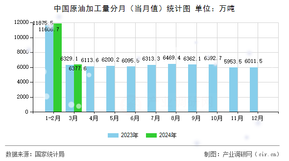 中國原油加工量分月（當(dāng)月值）統(tǒng)計圖