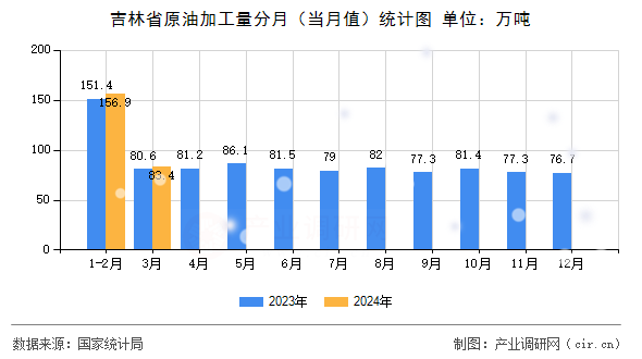 吉林省原油加工量分月（當(dāng)月值）統(tǒng)計(jì)圖