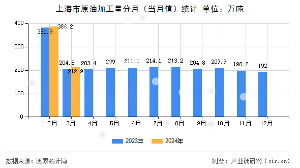 上海市原油加工量分月（當(dāng)月值）統(tǒng)計(jì)