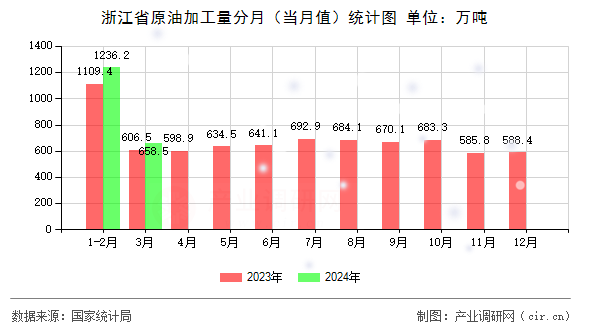 浙江省原油加工量分月（當(dāng)月值）統(tǒng)計圖