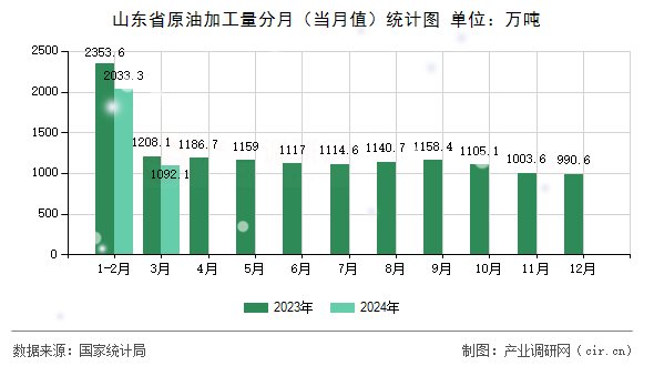 山東省原油加工量分月（當(dāng)月值）統(tǒng)計(jì)圖