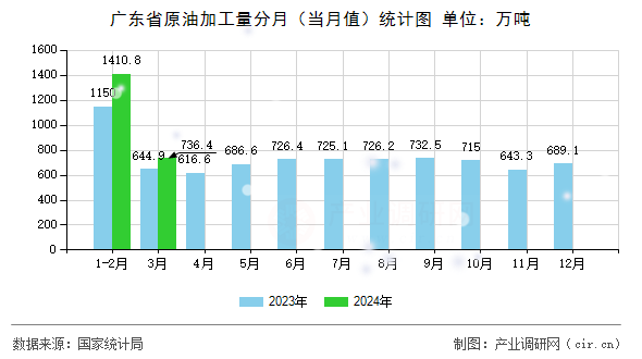 廣東省原油加工量分月（當(dāng)月值）統(tǒng)計(jì)圖