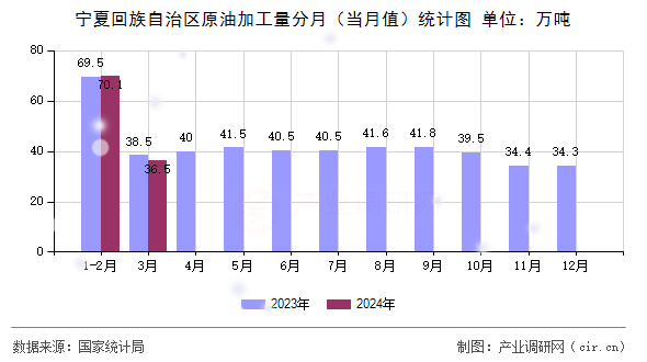 寧夏回族自治區(qū)原油加工量分月（當月值）統(tǒng)計圖