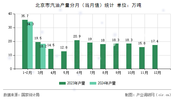 北京市汽油產(chǎn)量分月（當月值）統(tǒng)計