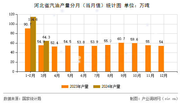 河北省汽油產量分月（當月值）統(tǒng)計圖