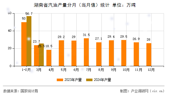 湖南省汽油產(chǎn)量分月（當(dāng)月值）統(tǒng)計(jì)