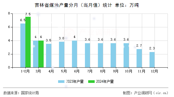 吉林省煤油產(chǎn)量分月（當月值）統(tǒng)計