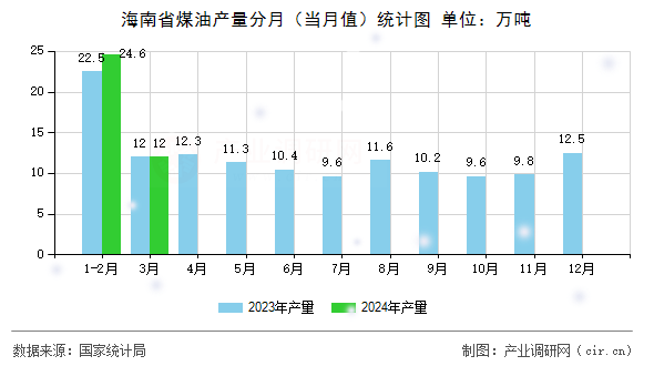 海南省煤油產(chǎn)量分月（當(dāng)月值）統(tǒng)計圖