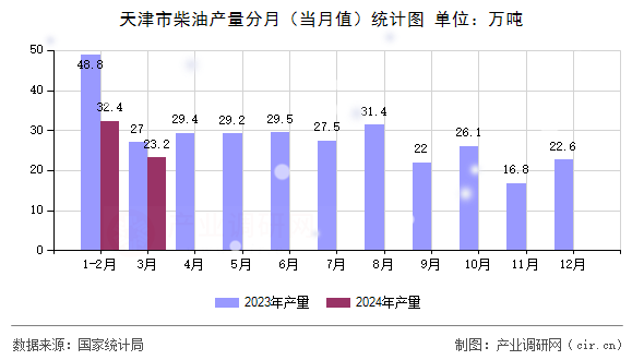 天津市柴油產量分月（當月值）統(tǒng)計圖