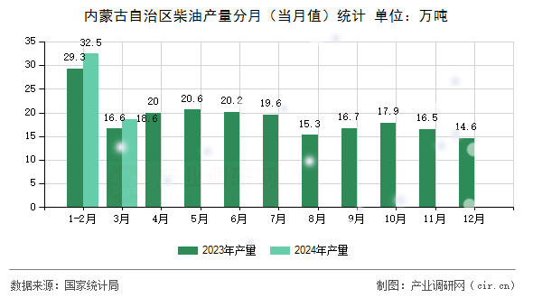 內(nèi)蒙古自治區(qū)柴油產(chǎn)量分月（當月值）統(tǒng)計