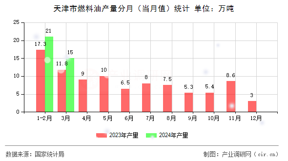 天津市燃料油產(chǎn)量分月（當(dāng)月值）統(tǒng)計