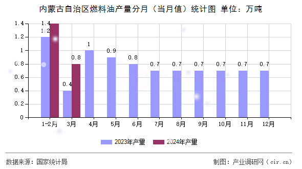 內(nèi)蒙古自治區(qū)燃料油產(chǎn)量分月（當(dāng)月值）統(tǒng)計(jì)圖