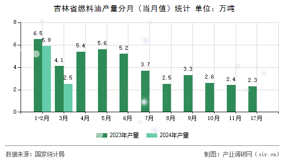吉林省燃料油產(chǎn)量分月（當(dāng)月值）統(tǒng)計