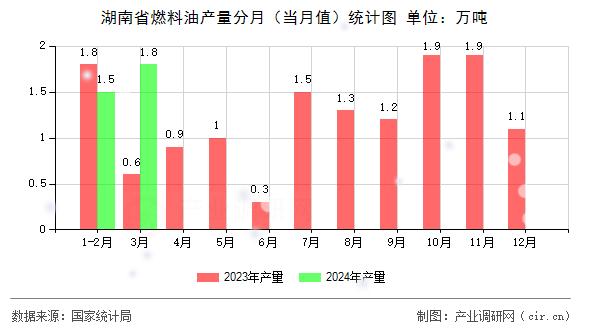 湖南省燃料油產(chǎn)量分月（當(dāng)月值）統(tǒng)計(jì)圖