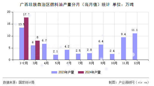廣西壯族自治區(qū)燃料油產(chǎn)量分月（當(dāng)月值）統(tǒng)計