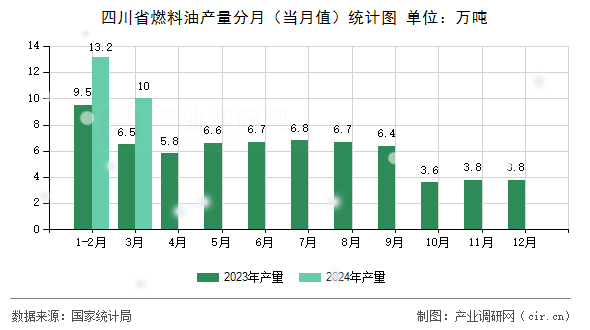 四川省燃料油產(chǎn)量分月（當(dāng)月值）統(tǒng)計(jì)圖